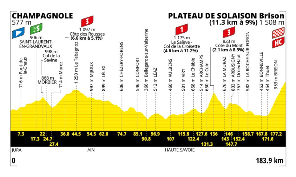 Tour de France 2026 Stage 15: Champagnole to Plateau de Solaison — 184 km, No Margin, No Rest 3 tour-de-france-2026-stage-15-profile