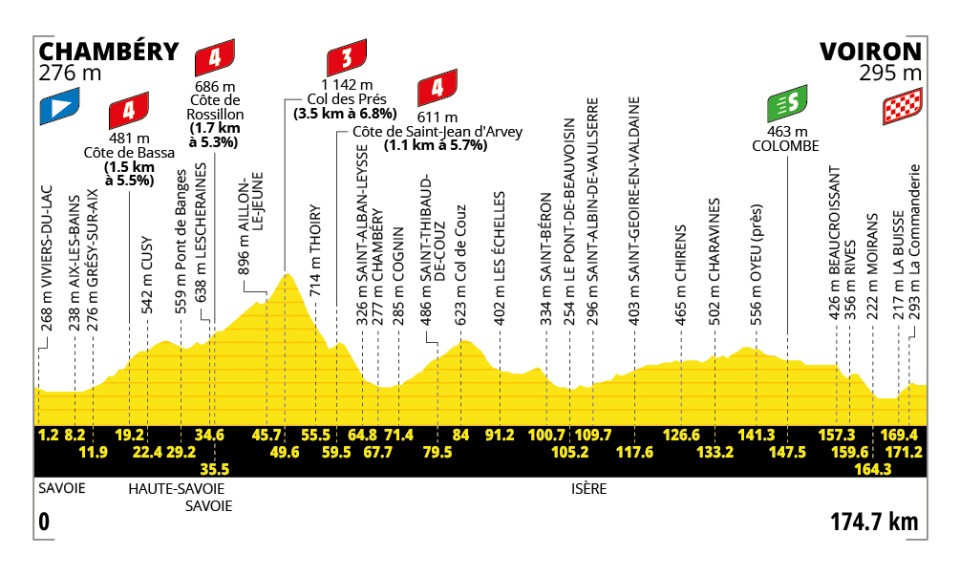 tour-de-france-2026-stage-17-profile-chambery-to-voiron