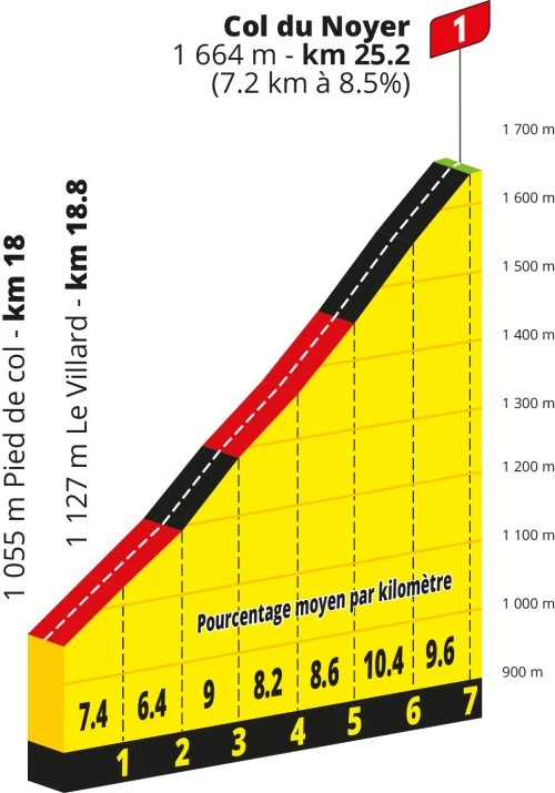 tour de france 2026 stage 19 col du noyer profile