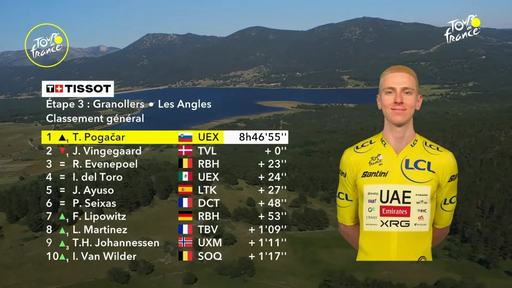 tour de france 2026 stage 3 general rankings