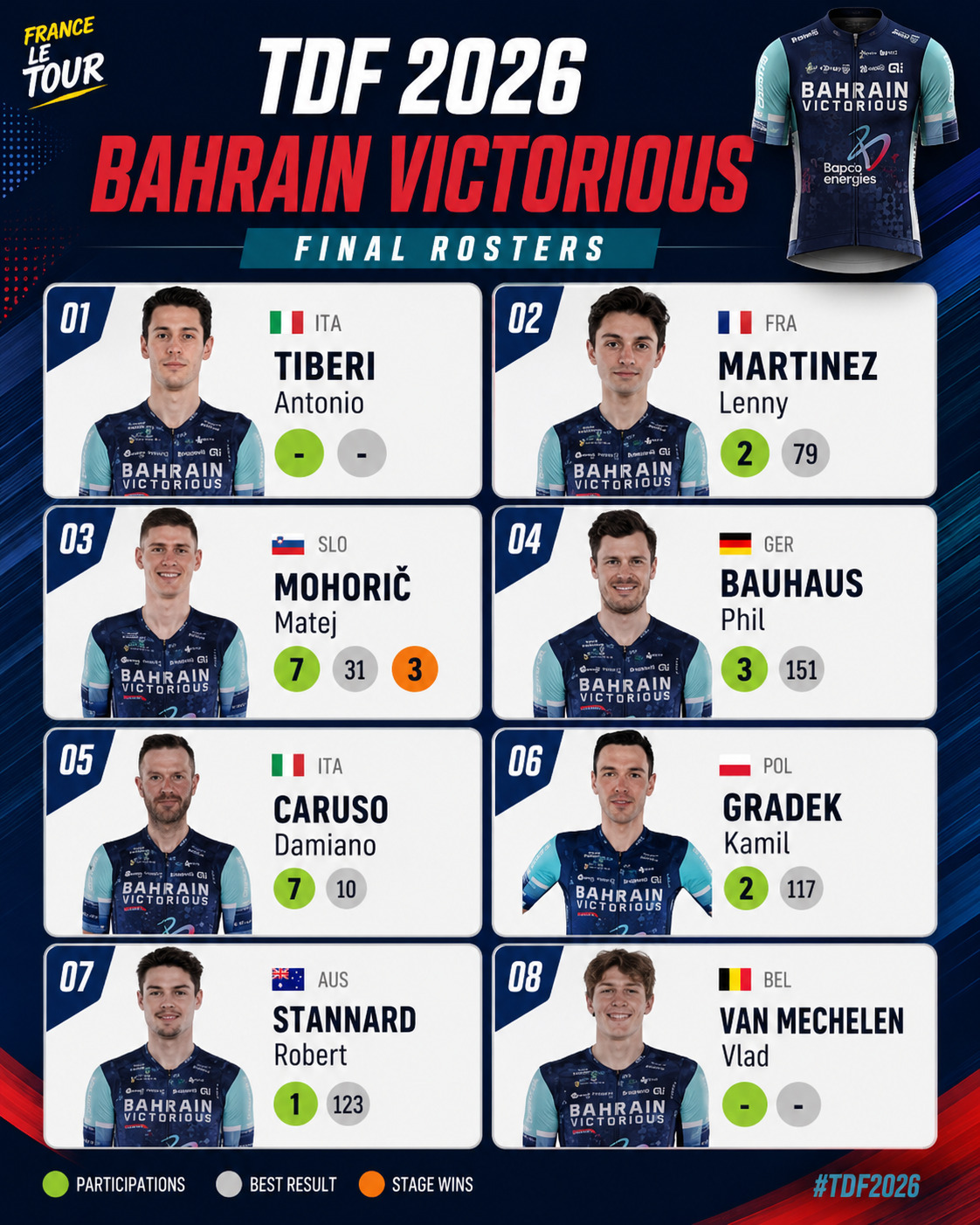 Bahrain Victorious 2026 Tour de France Start List